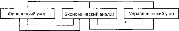 Взаимосвязь финансового и управленческого учета с экономическим анализом Взаимосвязь финансового и управленческого учета с экономическим анализом