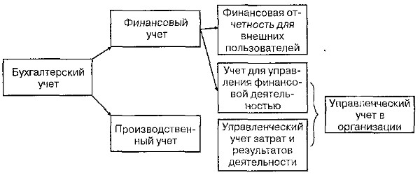 Взаимосвязь бухгалтерского, производственного и управленческого учета Взаимосвязь бухгалтерского, производственного и управленческого учета