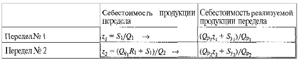Последовательность калькуляционных расчетов Последовательность калькуляционных расчетов