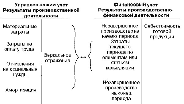 Взаимосвязь управленческого и финансового учета Взаимосвязь показателей управленческого и финансового учета